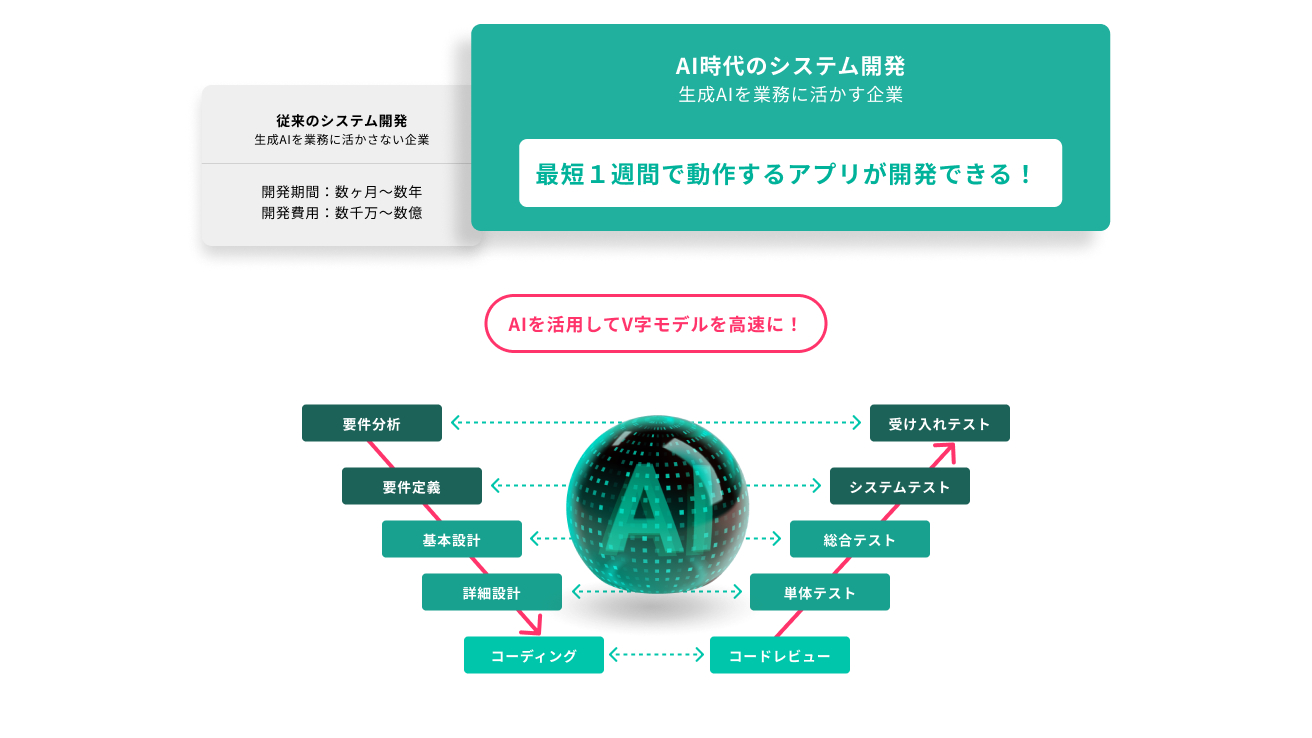 AI対応企業と従来型企業の開発速度比較(PC版)