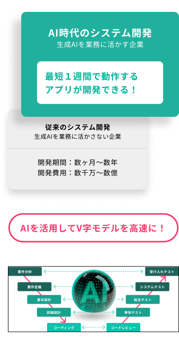AI対応企業と従来型企業の開発速度比較(スマートフォン版)